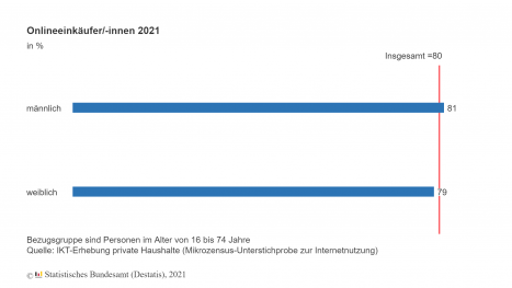 80 Prozent der Bundesbürger haben schon Online eingekauft -